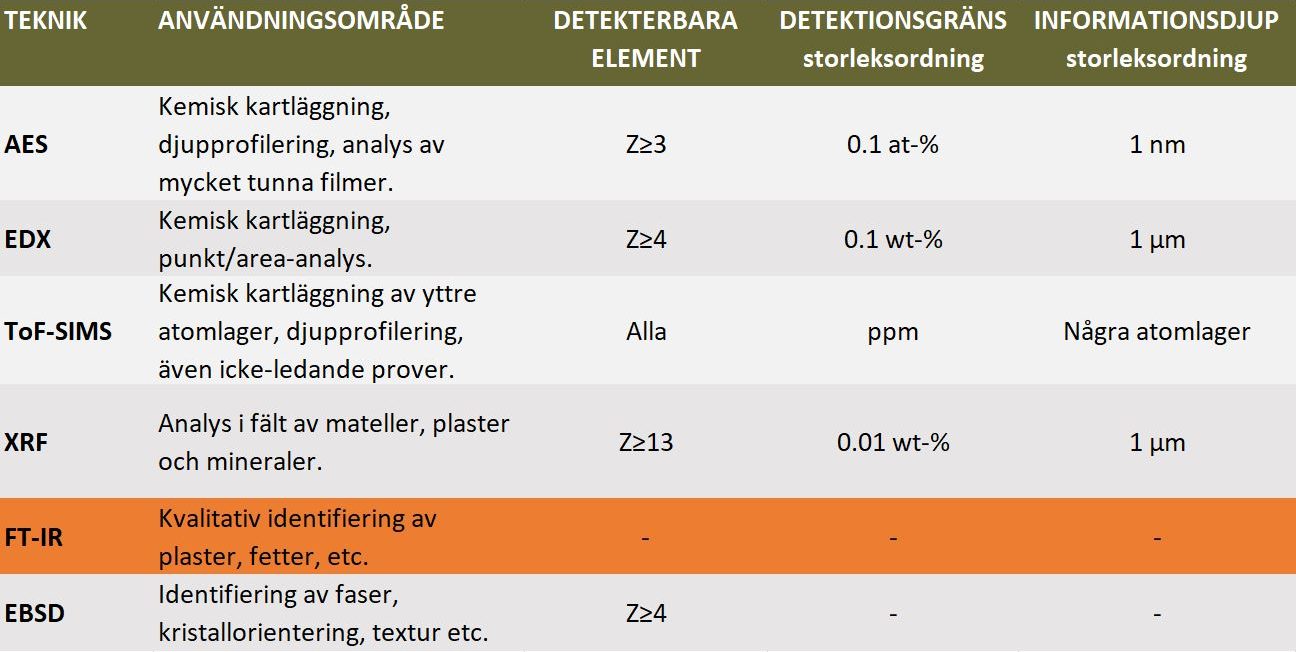 Kemisk analys- FTIR Kemisk analys- FTIR