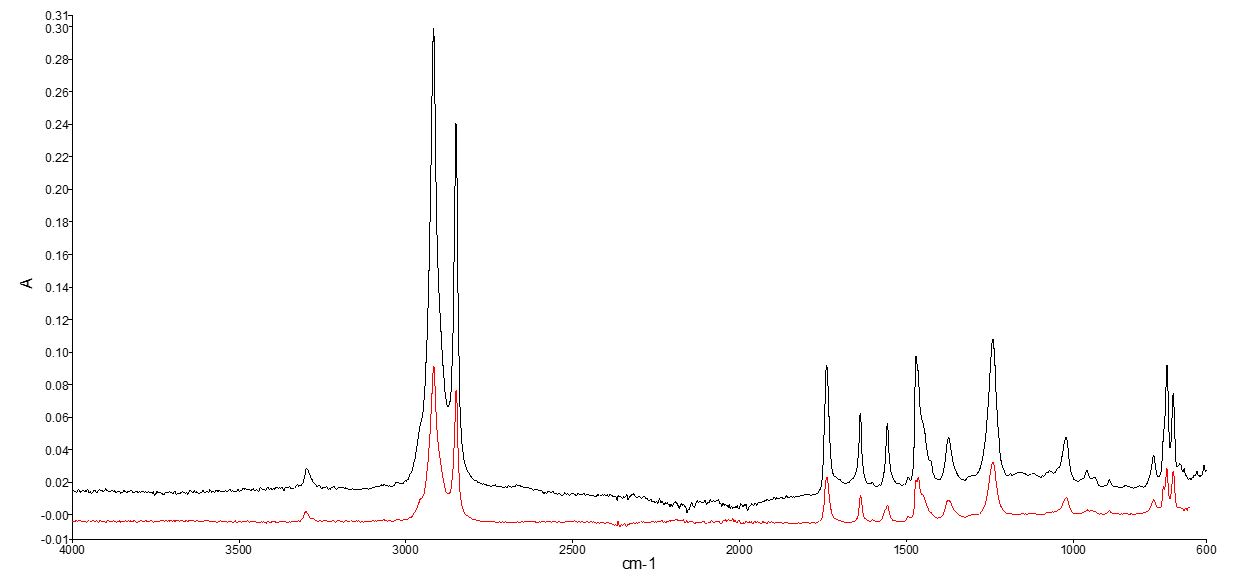 Kemisk analys med FTIR