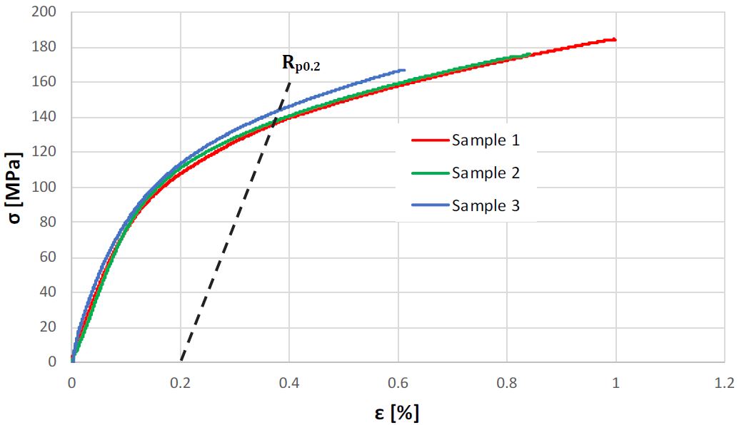 Tensile testing